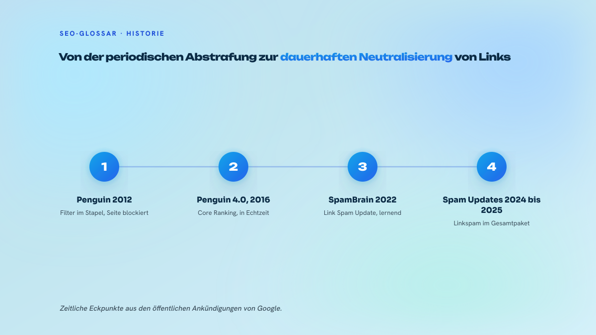 Zeitleiste in drei Schritten, die den Übergang von Penguin 2012 im Stapelbetrieb zu Penguin 4.0 im Jahr 2016, in Echtzeit in den Core integriert, und weiter zu SpamBrain und dem Link Spam Update vom Dezember 2022 zeigt.