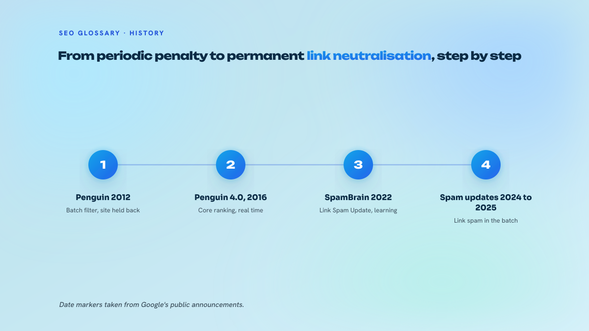 Three-step timeline showing the shift from Penguin 2012 running in batches, to Penguin 4.0 in 2016 built into the core in real time, then to SpamBrain and the December 2022 Link Spam Update.