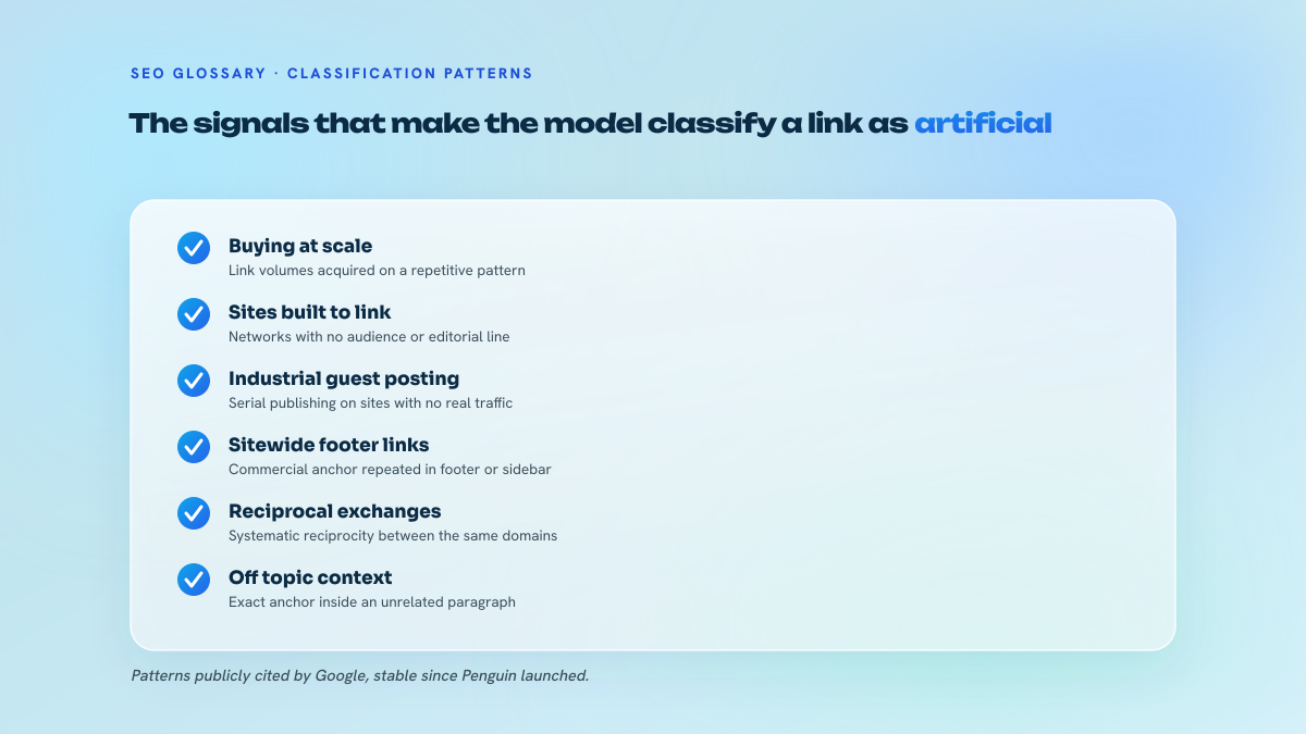 List of five patterns that trigger the classification of a link as artificial: buying at scale, networks of sites built to link, industrialised guest posting, sitewide footer links with commercial anchors, reciprocal exchanges.
