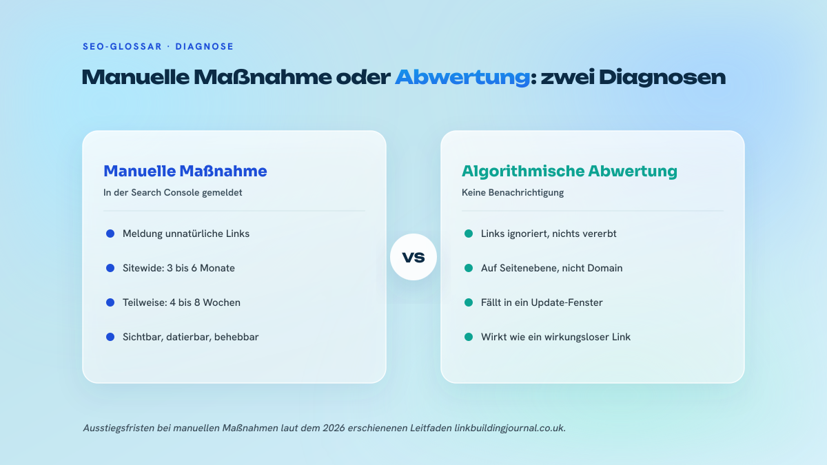 Zweispaltiger Vergleich zwischen der manuellen Maßnahme, die in der Search Console gemeldet wird und deren Ausstiegsfristen bei sitewide 3 bis 6 Monate und bei teilweiser Maßnahme 4 bis 8 Wochen betragen, und der algorithmischen Abwertung, die ohne Benachrichtigung erfolgt und über zeitliche Korrelation diagnostiziert wird.