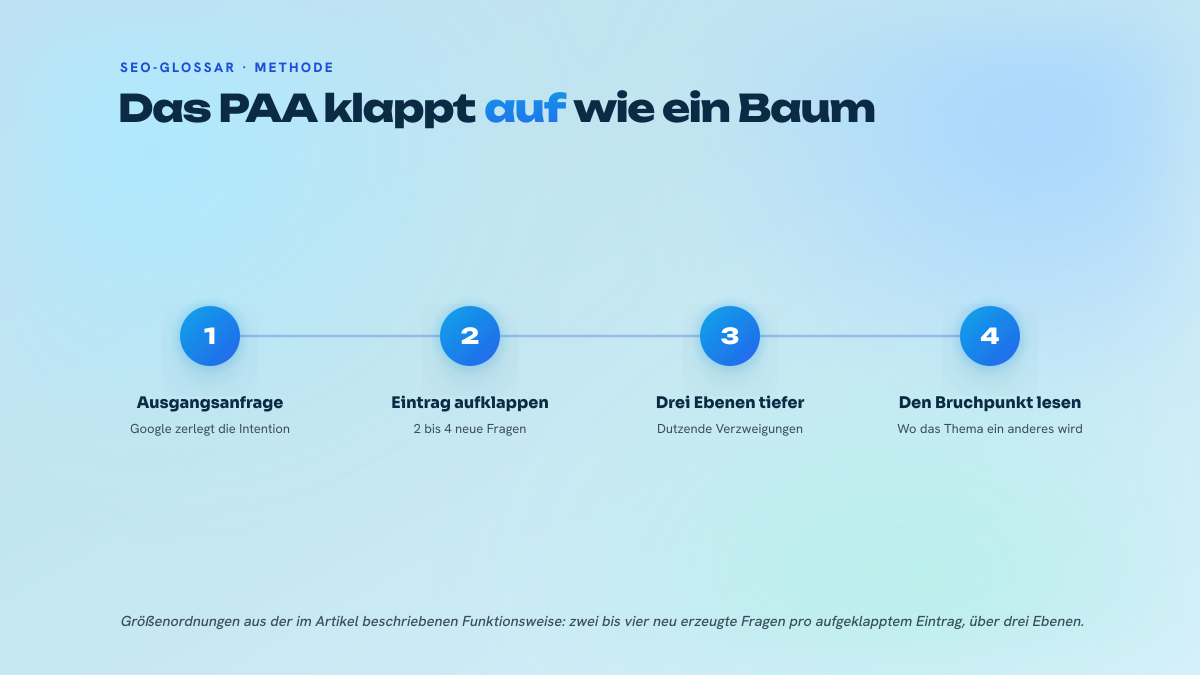 Schema in vier Schritten, das zeigt, wie sich eine Suchanfrage in People-Also-Ask-Fragen zerlegt, wie jede aufgeklappte Frage zwei bis vier neue erzeugt und wie auf der dritten Ebene der semantische Bruchpunkt entsteht.