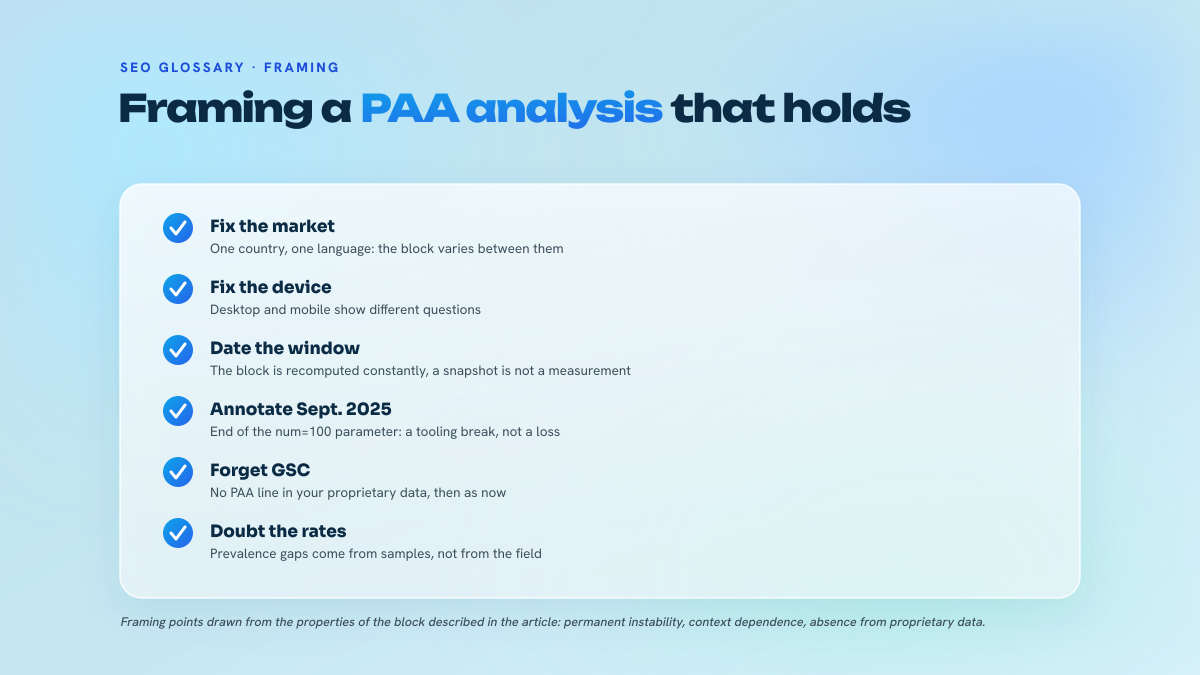 Six-point checklist for framing an analysis of the People Also Ask block: fix the market, fix the device, date the observation window, annotate the September 2025 break, expect nothing from Search Console, treat prevalence figures with caution.