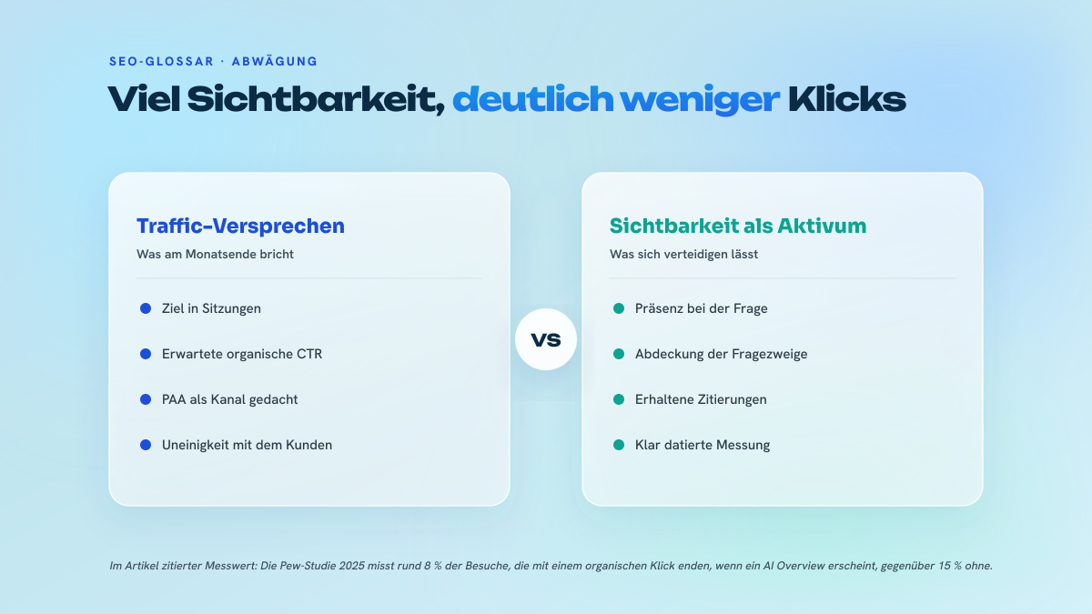 Zweispaltiger Vergleich zwischen einem Traffic-Versprechen auf Basis der PAA, das nicht mehr hält, und einer Messung der Sichtbarkeit anhand von Präsenz, Abdeckung der Fragezweige und erhaltenen Zitierungen.