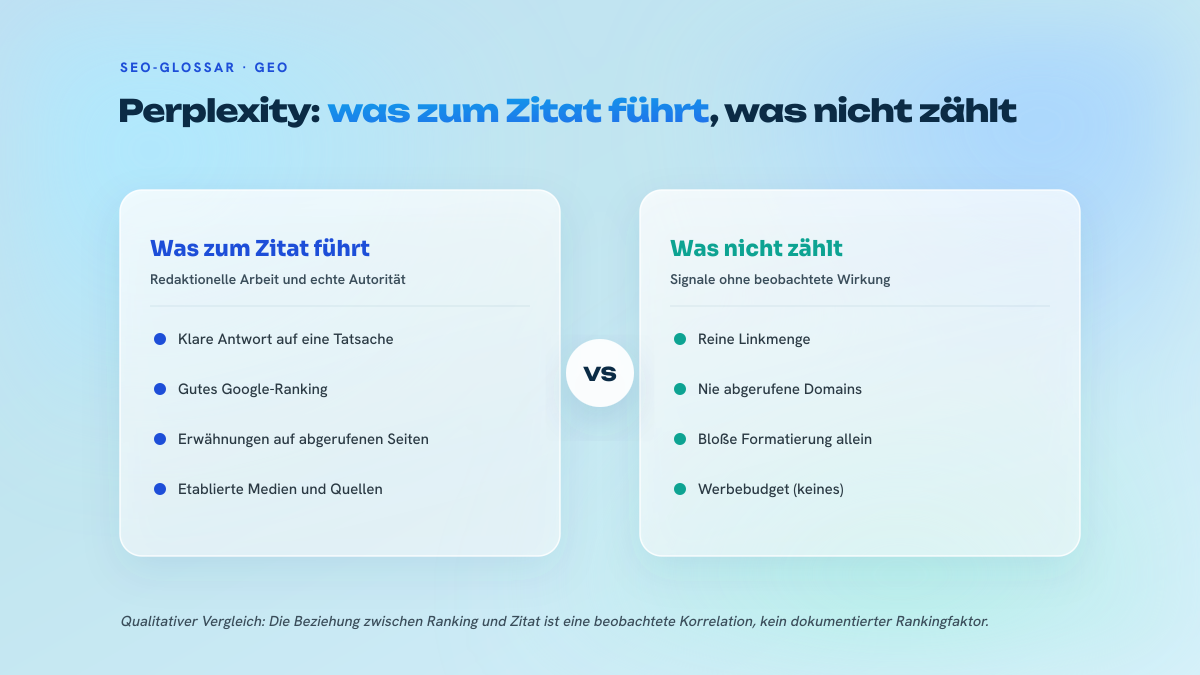 Zweispaltige Abbildung, die gegenüberstellt, was ein Zitat in Perplexity begünstigt (klare faktische Antwort, Google-Ranking, Erwähnungen auf abgerufenen Seiten, etablierte Medien), und was ohne Wirkung bleibt (reine Linkmenge, nie abgerufene Domains, bloße Formatierung, nicht vorhandenes Werbebudget).
