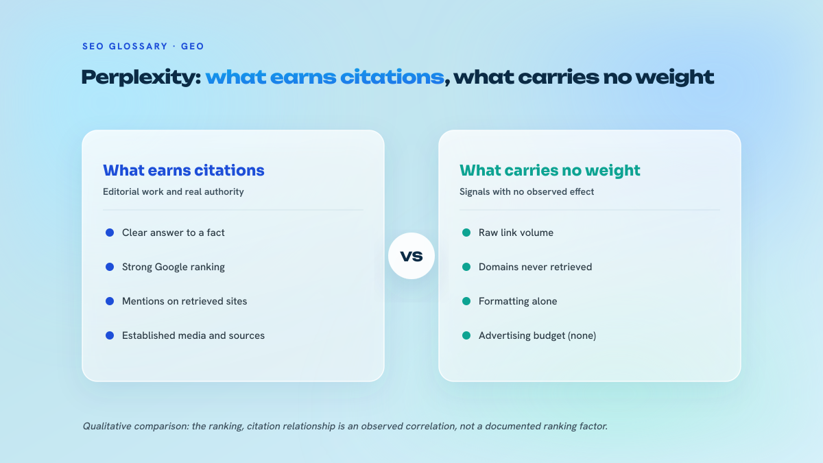 Two-column figure contrasting what favours a citation in Perplexity (clear factual answer, Google ranking, mentions on retrieved sites, established media) with what has no effect (raw link volume, domains never retrieved, formatting alone, non-existent advertising budget).