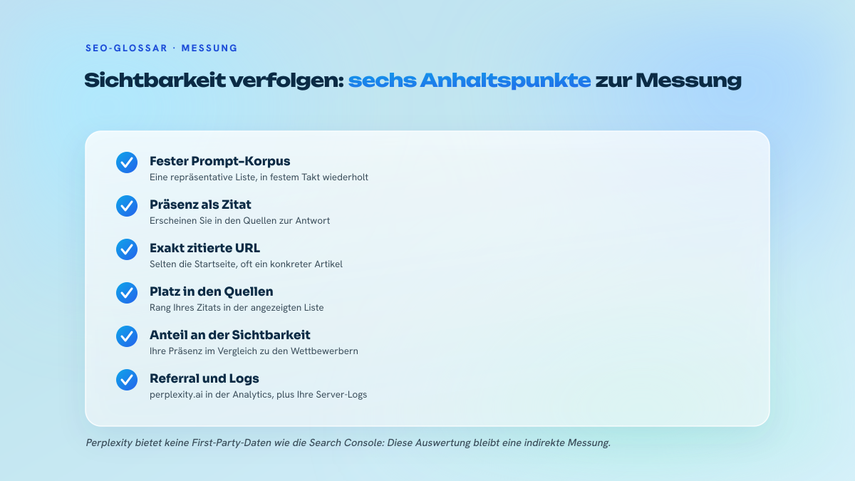 Liste von sechs Prüfpunkten zur Messung der Sichtbarkeit bei Perplexity: fester Prompt-Korpus, Präsenz als Zitat, exakt zitierte URL, Platz in der Quellenliste, Anteil an der Sichtbarkeit gegenüber Wettbewerbern, Referral und Server-Logs.