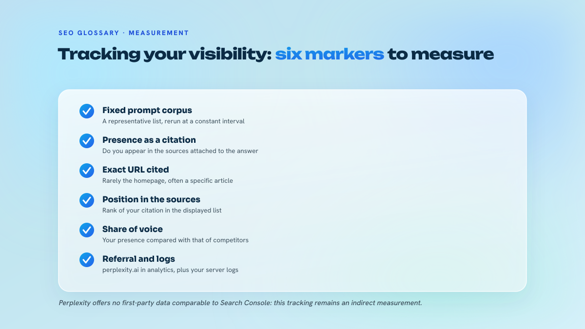 List of six checkpoints for measuring visibility on Perplexity: fixed prompt corpus, presence as a citation, exact URL cited, position in the source list, share of voice against competitors, referral traffic and server logs.