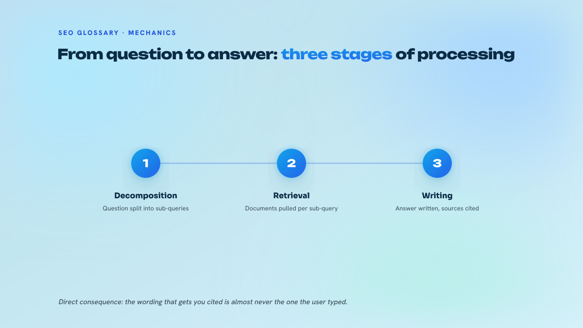 Three-step numbered diagram of how Perplexity works: breaking the question into sub-queries, retrieving documents for each sub-query, then writing the answer with cited sources.