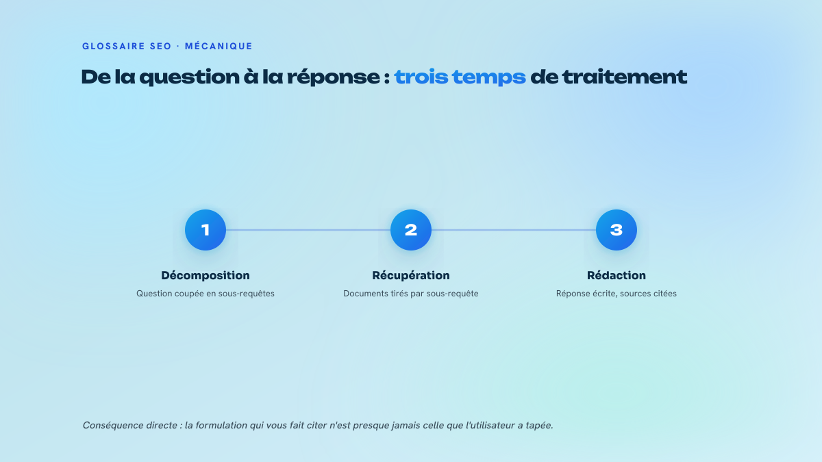 Schéma en trois étapes numérotées du fonctionnement de Perplexity : décomposition de la question en sous-requêtes, récupération de documents pour chaque sous-requête, puis rédaction de la réponse avec les sources citées.