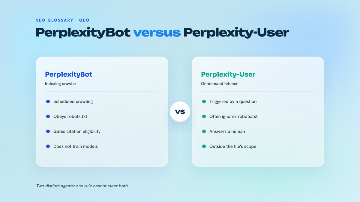 Comparison table contrasting PerplexityBot, an indexing crawler bound by robots.txt, and Perplexity-User, a fetcher triggered by a question that generally ignores the file.