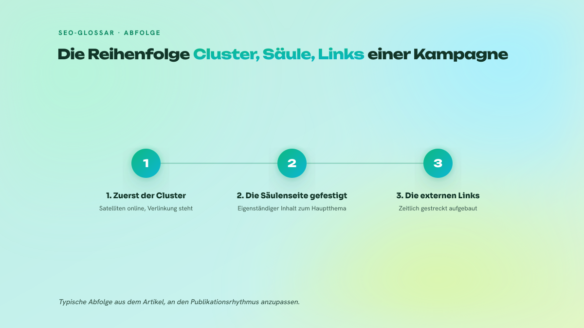 Schema mit drei nummerierten Schritten, das die Reihenfolge einer Kampagne zeigt: Veröffentlichung des Clusters, Konsolidierung der Säulenseite, dann Aufbau externer Links.