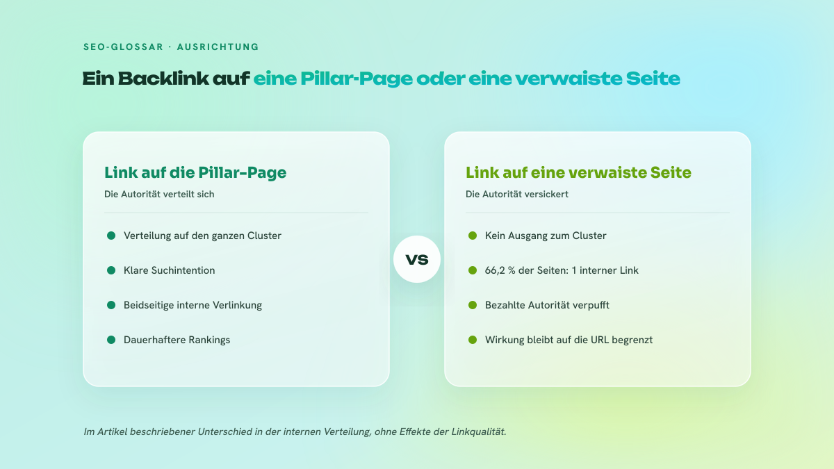 Zweispaltiger Vergleich zwischen einem Backlink auf eine intern verlinkte Pillar-Page und einem Backlink auf eine verwaiste Seite.