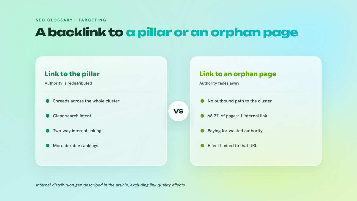 Two-column comparison between a backlink pointing to an internally linked pillar page and a backlink pointing to an orphan page.