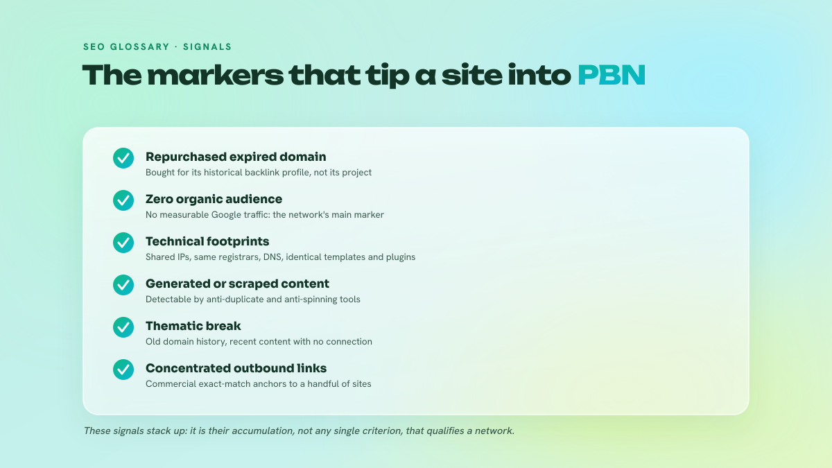 Checklist of six markers identifying a private blog network: repurchased expired domain, no organic audience, technical footprints, generated or scraped content, thematic break and concentrated outbound links.