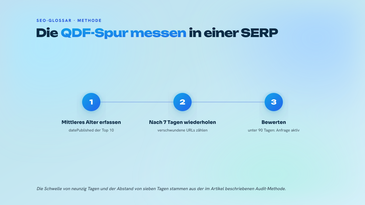 Drei nummerierte Schritte: das mittlere Alter der Top 10 erfassen, die Messung nach sieben Tagen wiederholen, dann den Zustand der Suchanfrage bewerten.