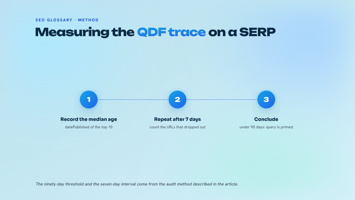 Three numbered steps: record the median age of the top 10, take the reading again after seven days, then conclude on the state of the query.