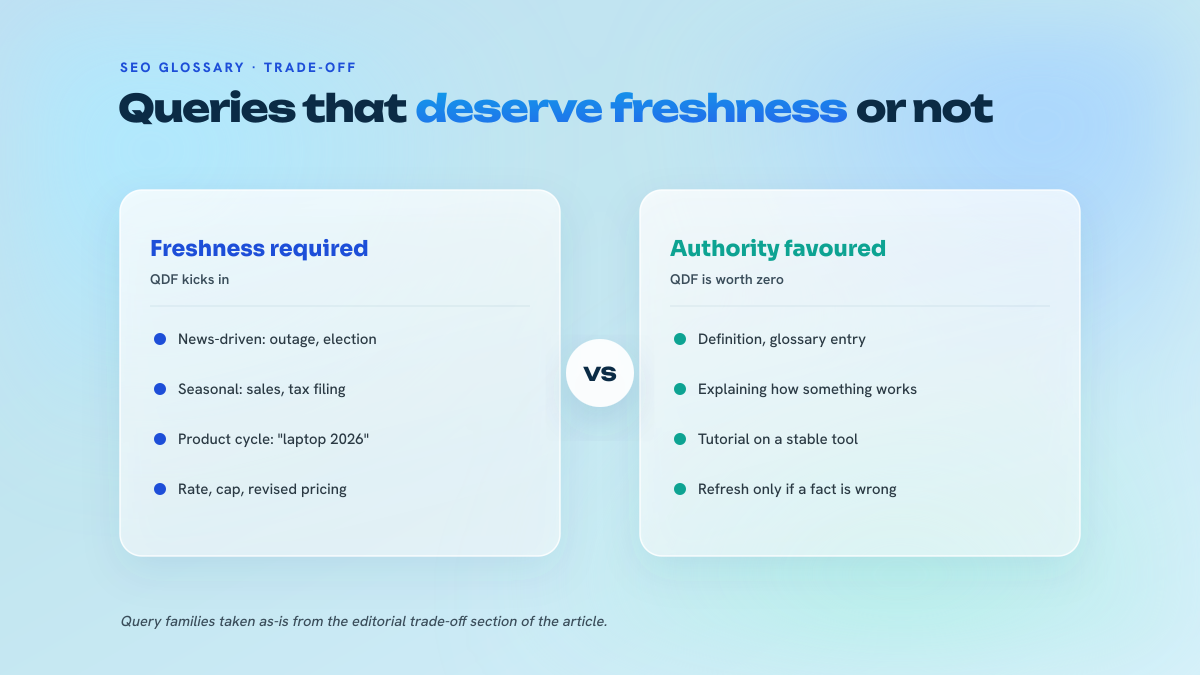 Two columns contrasting queries that trigger QDF with evergreen queries where authority prevails.