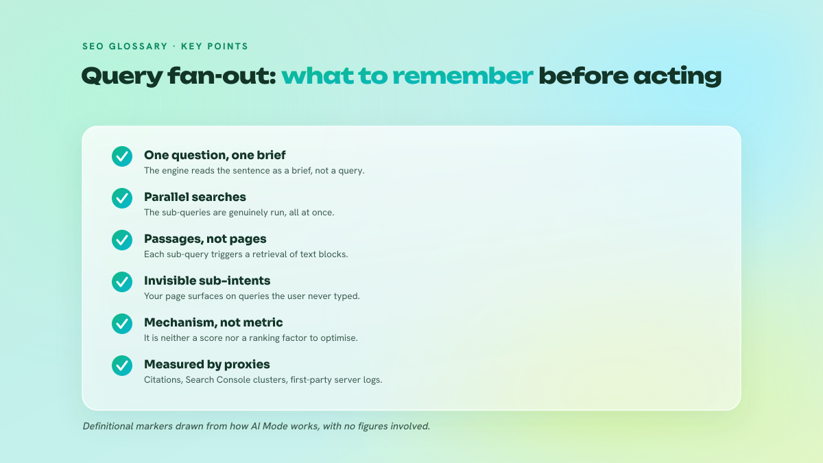 Checklist of five markers defining query fan-out: prompt treated as a brief, parallel searches, passage retrieval, invisible sub-intents, mechanism and not a ranking factor.