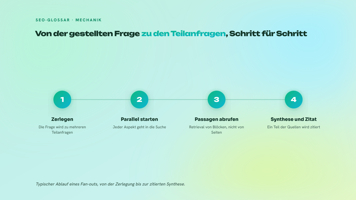 Prozess in vier Schritten: Zerlegung der Frage in Teilanfragen, parallele Ausführung, unabhängiges Retrieval von Textpassagen, Synthese und Zitieren eines Teils der Quellen.