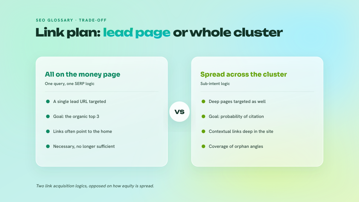 Comparison between a link strategy concentrated on a single money page and a strategy spread across the cluster of sub-intents.