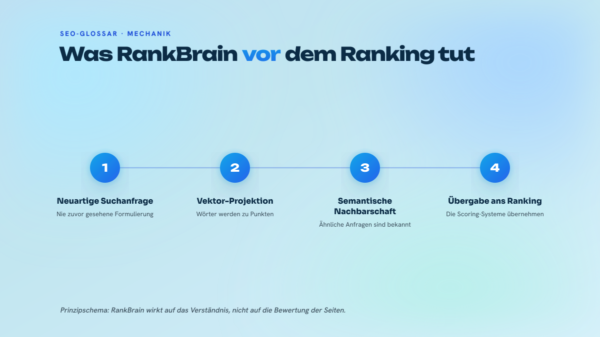 Dreistufiges Schema, das den Weg einer neuartigen Suchanfrage zeigt: Projektion in einen Vektor, Annäherung an eine bekannte semantische Nachbarschaft, dann Übergabe an die Ranking-Systeme.