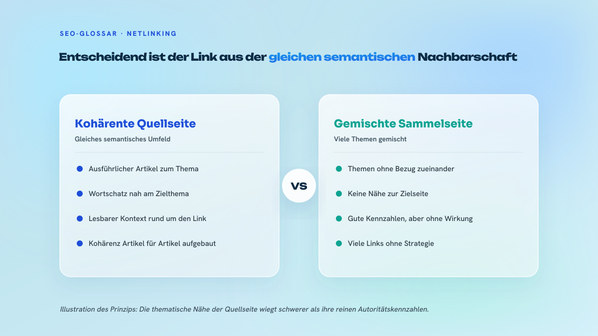 Zweispaltiger Vergleich zwischen einem Link von einer thematisch kohärenten Seite und einem Link von einer thematisch gemischten Sammelseite.