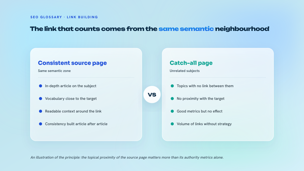 Two-column comparison between a link from a topically consistent page and a link from a catch-all page covering unrelated subjects.