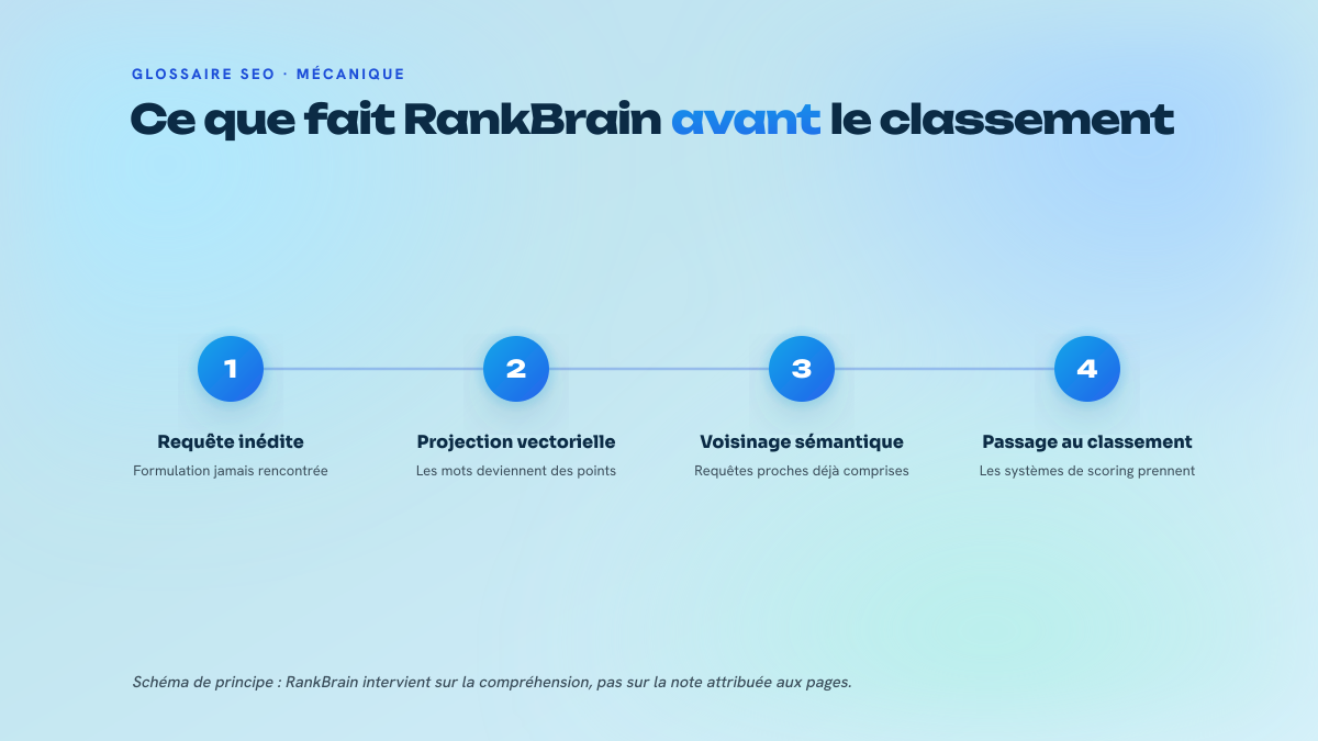 Schéma en trois étapes montrant le trajet d'une requête inédite : projection en vecteur, rapprochement avec un voisinage sémantique connu, puis passage aux systèmes de classement.