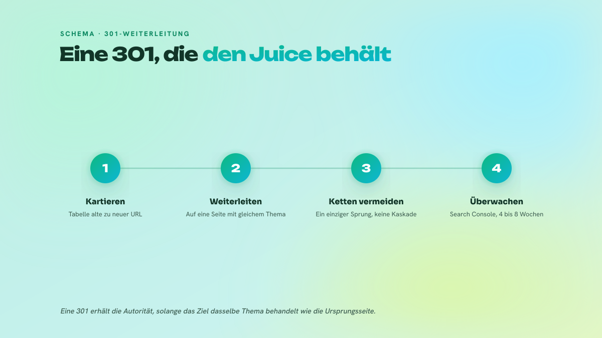 Die vier Schritte einer 301-Weiterleitung, die die Autorität erhält: URLs kartieren, auf ein identisches Thema weiterleiten, Ketten vermeiden, die Migration überwachen.
