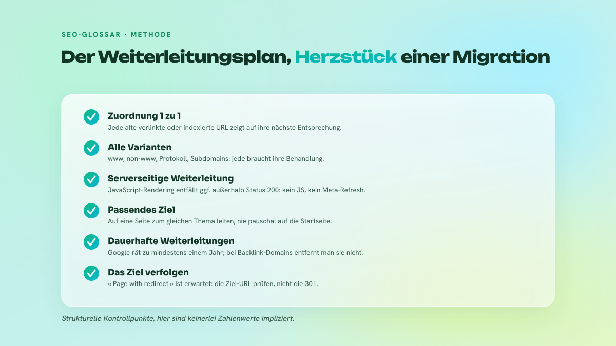 Checkliste der Kontrollpunkte eines 301-Weiterleitungsplans bei einer Migration: Eins-zu-eins-Zuordnung, Domain-Varianten, serverseitige Weiterleitung, Aufbewahrungsdauer, Überwachung des Ziels.