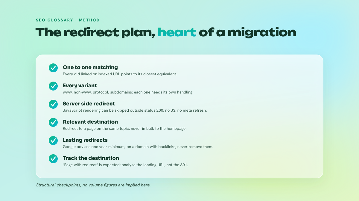 Checklist of the checkpoints of a 301 redirect plan during a migration: one to one matching, domain variants, server side redirection, retention period, destination monitoring.