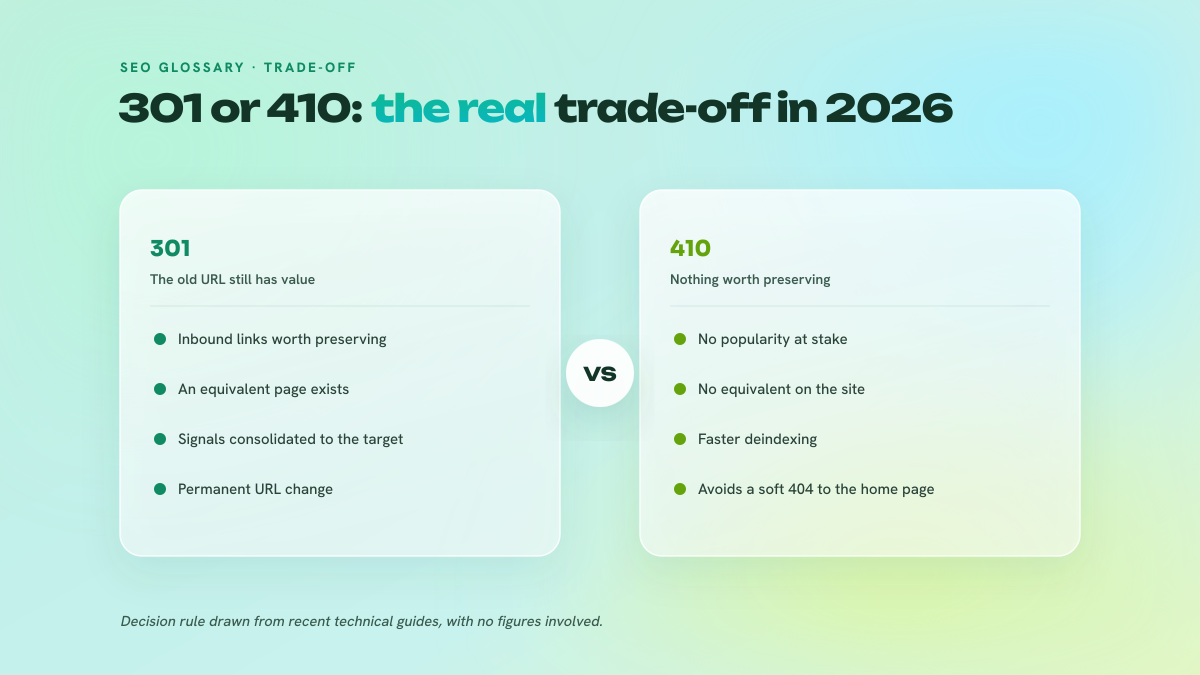 Two-column comparison between the 301 redirect and the 410 status: when to preserve an old URL's popularity and when to deindex quickly.