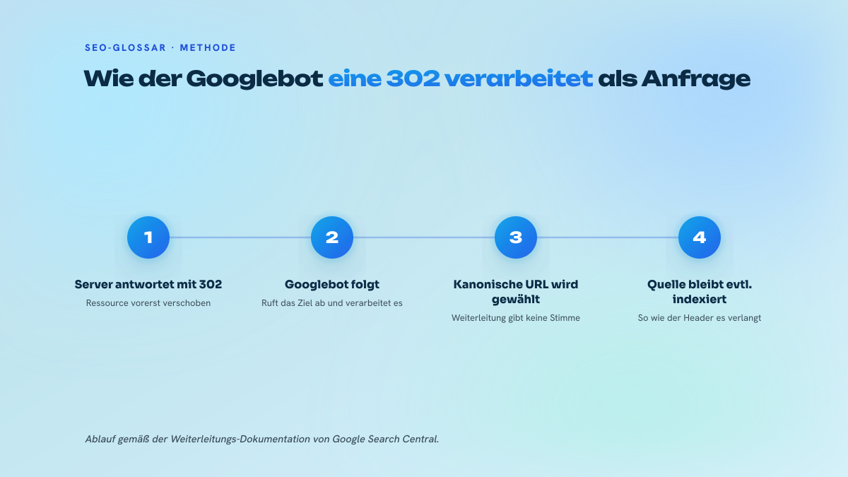 Drei nummerierte Schritte zeigen, wie ein Server eine 302 zurückgibt, wie der Googlebot das Ziel abruft und wie die Indexierung eine kanonische URL wählt, ohne die Weiterleitung als Stimme zu zählen.