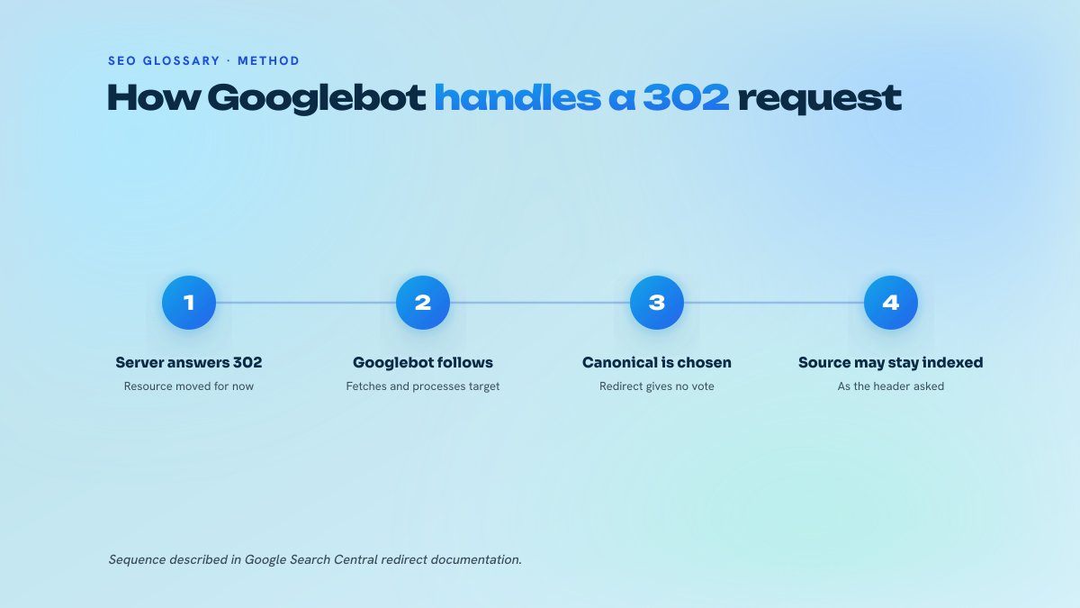 Three numbered steps showing a server returning a 302, Googlebot fetching the destination, and the indexing pipeline choosing a canonical URL without counting the redirect as a vote.