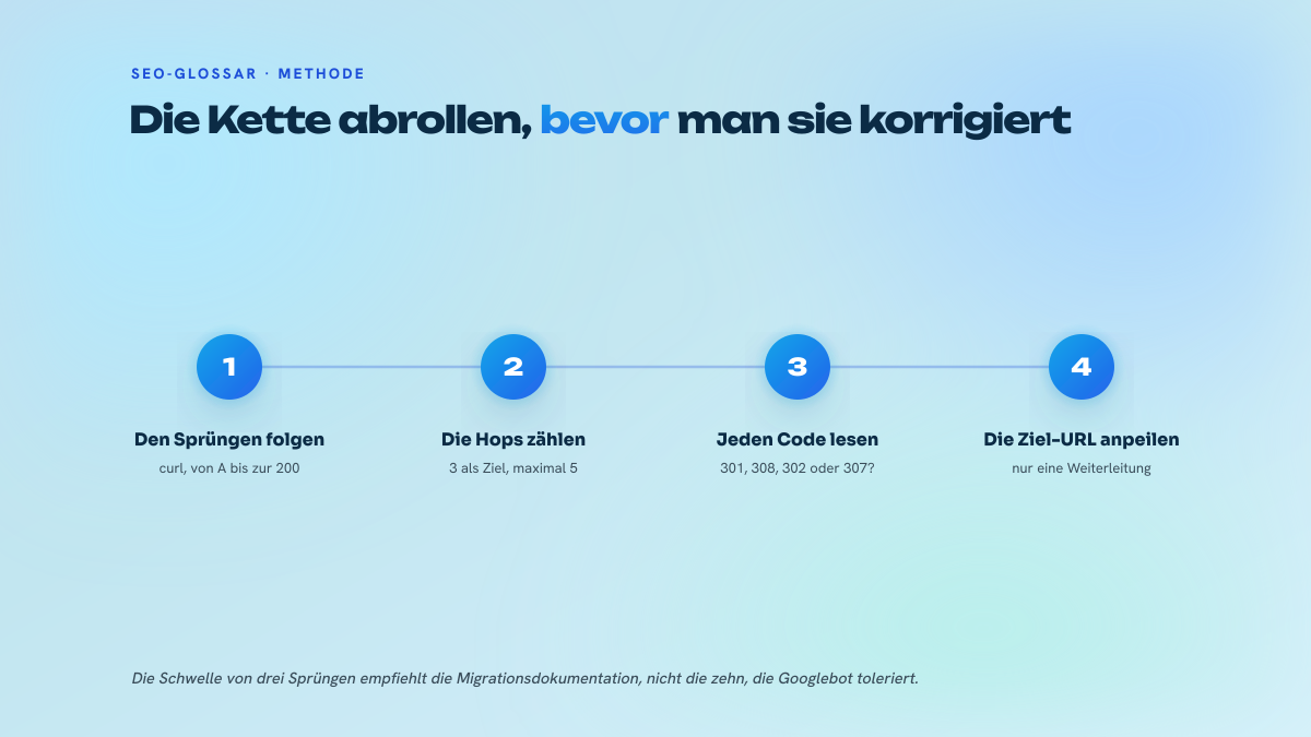 Schema in vier Schritten, das zeigt, wie man eine Weiterleitungskette mit curl abrollt, die Sprünge zählt, die HTTP-Codes liest und dann direkt auf die Ziel-URL weiterleitet.