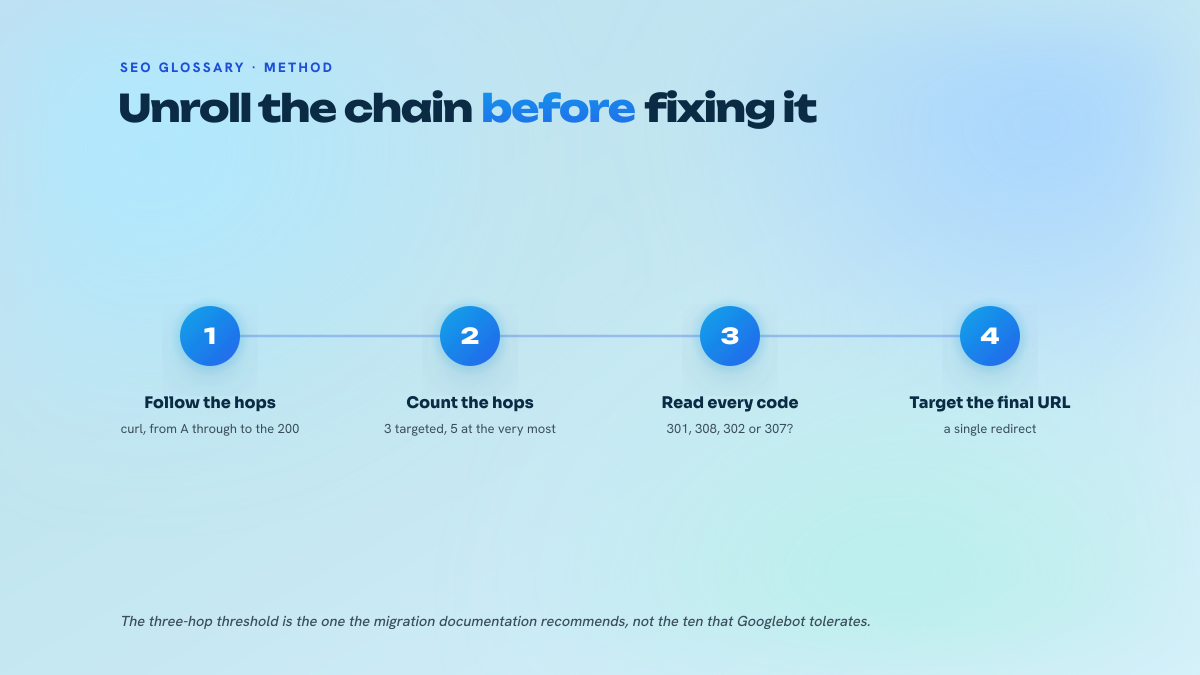Four-step diagram showing how to unroll a redirect chain with curl, count the hops, read the HTTP codes, then redirect straight to the final URL.