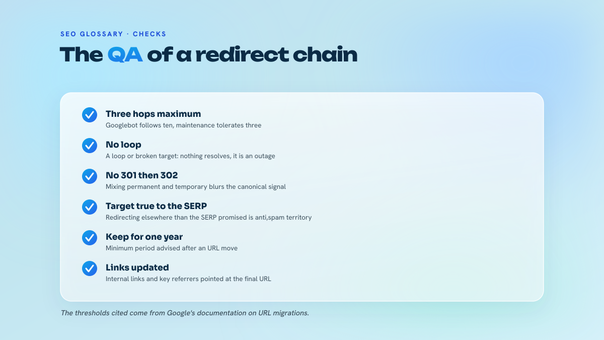 List of six checks to run on a redirect chain: number of hops, absence of a loop, consistency of status codes, faithfulness to the SERP, retention period and updating of links.