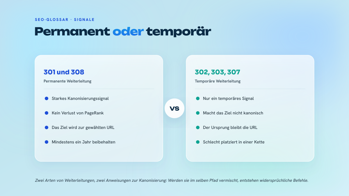 Zweispaltiger Vergleich zwischen den permanenten Weiterleitungen 301 und 308 und den temporären Weiterleitungen 302, 303 und 307, bezogen auf das Kanonisierungssignal und die übertragene Wertigkeit.