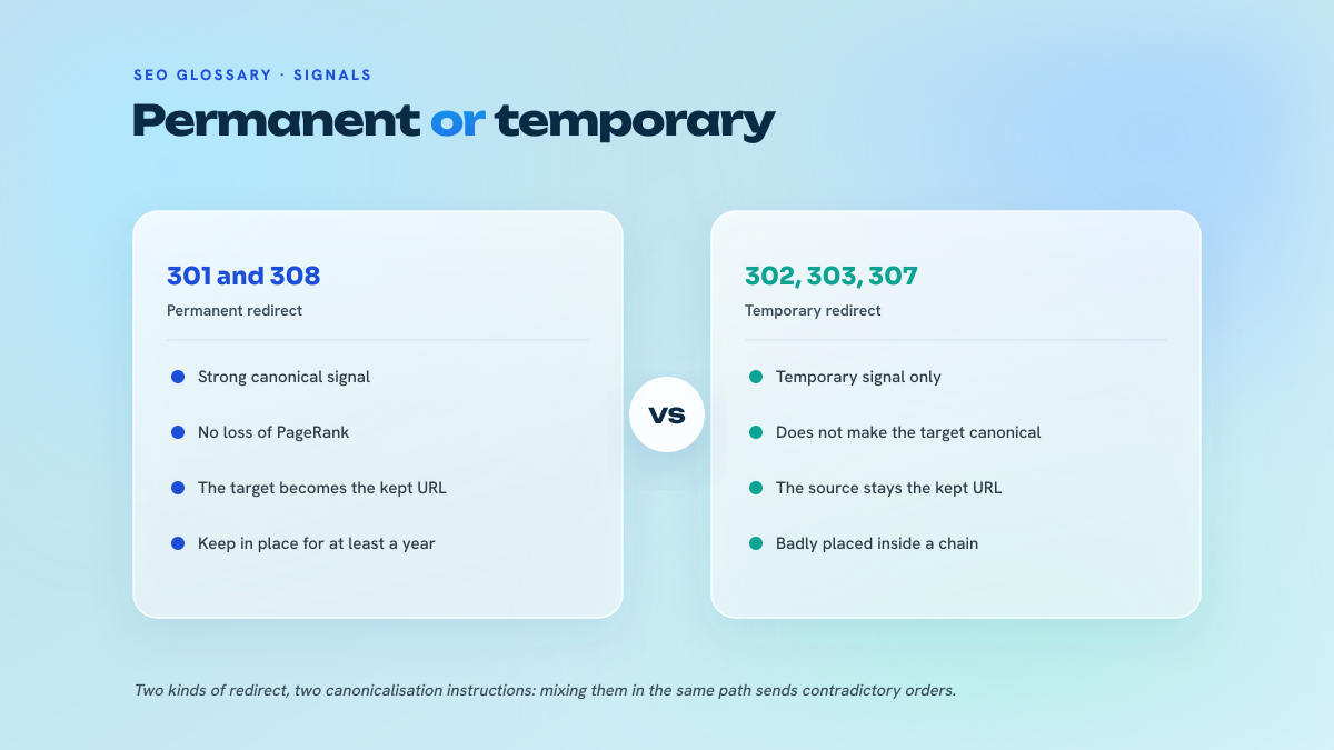 Two-column comparison between permanent redirects 301 and 308 and temporary redirects 302, 303 and 307, covering the canonicalisation signal and the value passed on.