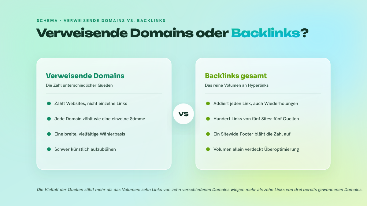 Vergleich zwischen verweisenden Domains, die die unterschiedlichen Websites zählen, die auf eine Seite verlinken, und den gesamten Backlinks, die jeden Hyperlink addieren: die Vielfalt der Domains wiegt mehr als das reine Linkvolumen.