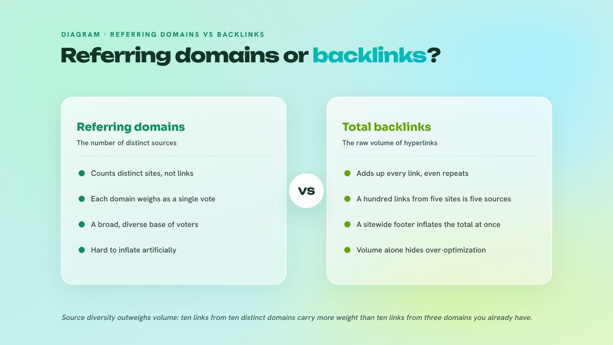 Comparison between referring domains, which count the distinct sites pointing to a page, and total backlinks, which add up every hyperlink: domain diversity carries more weight than raw link volume.