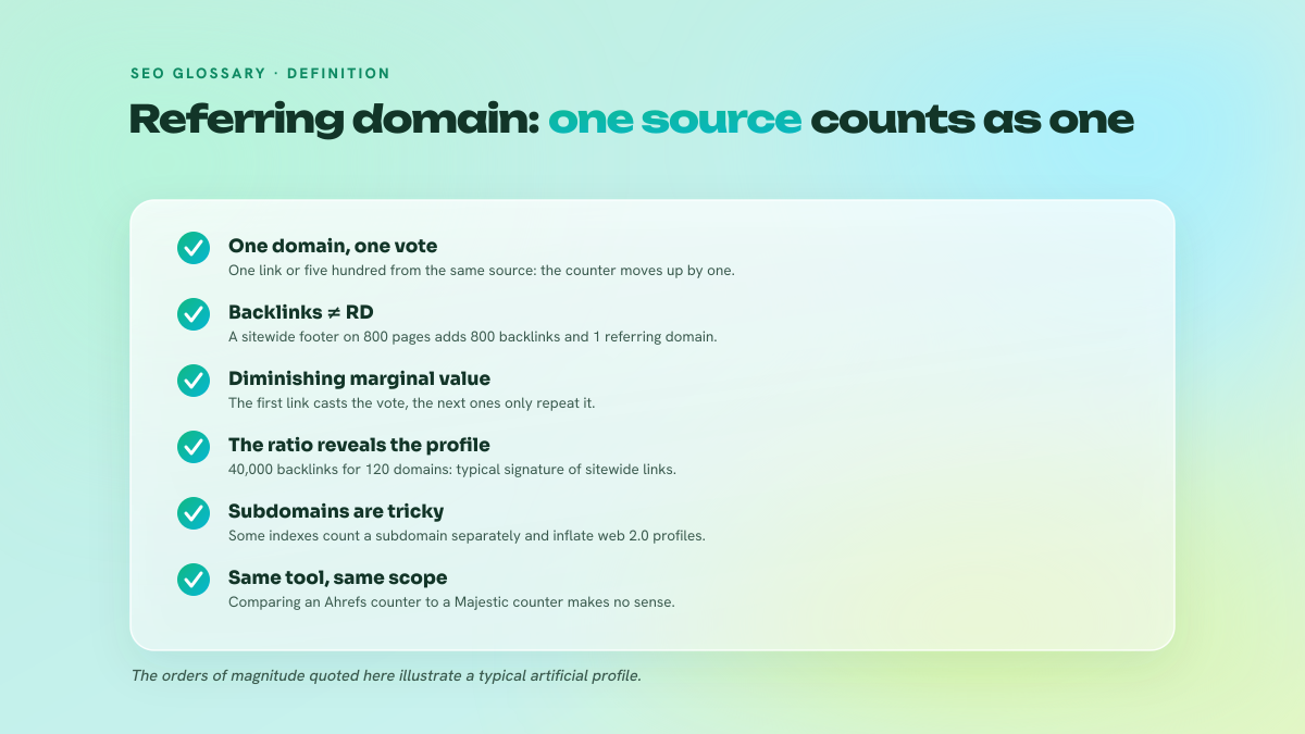 Five-point checklist defining what a referring domain is, how it differs from the total backlink count, the backlinks per RD ratio and how subdomains are counted.