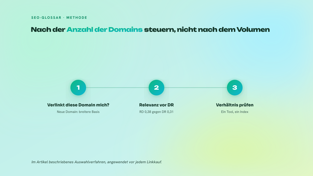 Dreistufiger Prozess: prüfen, ob die Domain bereits auf die Website verlinkt, zwischen thematischer Relevanz und Domain Rating abwägen, dann das Verhältnis von Backlinks zu verweisenden Domains mit einem einzigen Tool prüfen.
