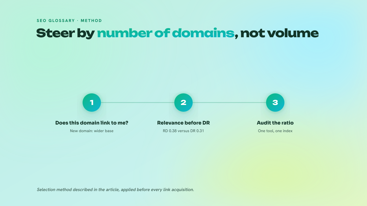 Three-step process: check whether the domain already links to the site, weigh topical relevance against Domain Rating, then audit the backlinks to referring domains ratio with a single tool.