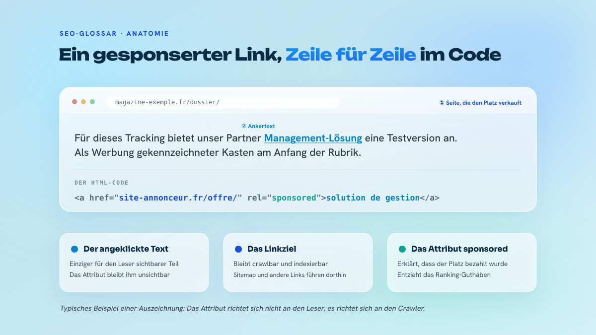 Schema eines gesponserten Links: die veröffentlichende Seite, der Satz mit dem Ankertext und der HTML-Code mit href, Ankertext und dem Attribut rel=sponsored aufgeschlüsselt.
