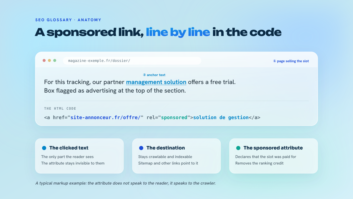 Diagram of a sponsored link: the publisher page, the sentence containing the anchor, and the HTML code with href, anchor text and the rel=sponsored attribute broken down.