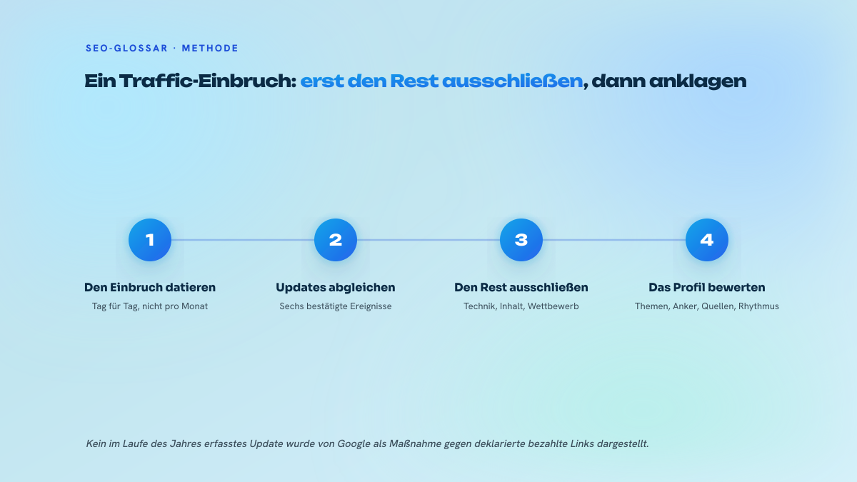 Vier nummerierte Schritte, um einen Traffic-Rückgang zu diagnostizieren, ohne ihn vorschnell der Sponsored-Auszeichnung zuzuschreiben.