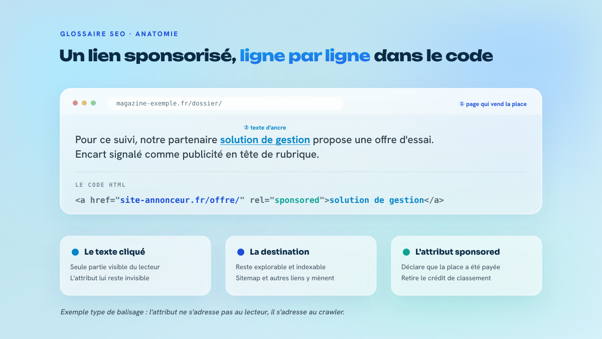 Schéma d'un lien sponsorisé : la page éditrice, la phrase contenant l'ancre, et le code HTML avec href, texte d'ancre et attribut rel=sponsored décomposés.