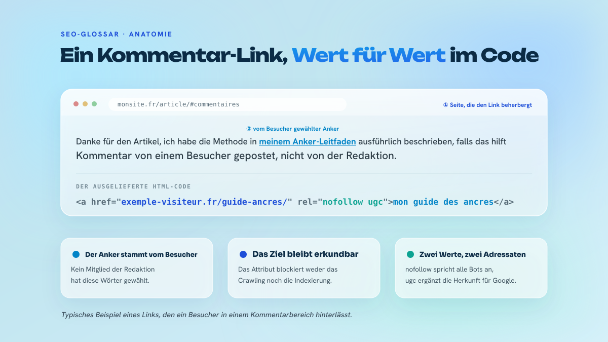 Aufschlüsselung eines Kommentar-Links: die Seite, die ihn beherbergt, der von einem Besucher geschriebene Ankertext und der HTML-Code mit rel gleich nofollow ugc, samt Legende zu Anker, Ziel und rel-Werten.