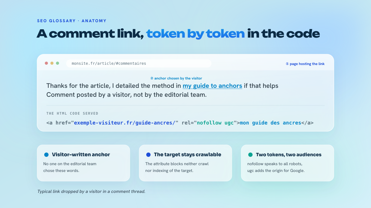 Breakdown of a comment link: the page hosting it, the anchor text written by a visitor, and the HTML code carrying rel equals nofollow ugc, with a legend on the anchor, the destination and the rel tokens.